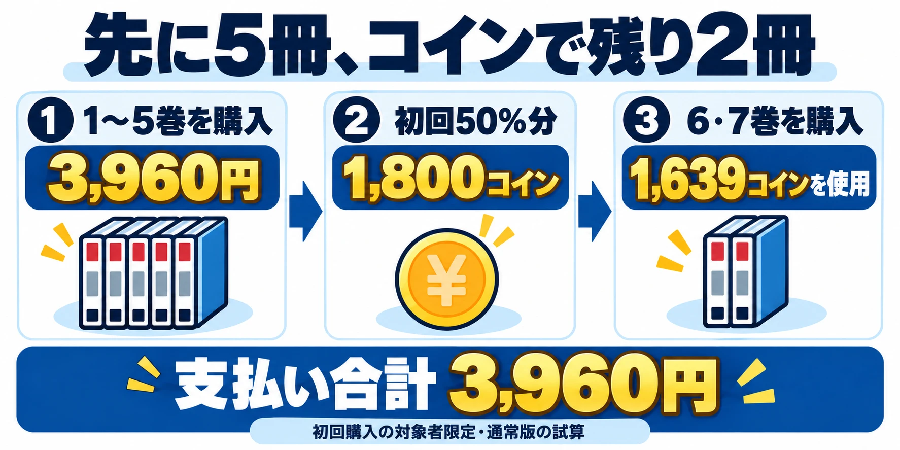 1〜5巻を3,960円で購入して1,800コインを受け取り、6・7巻に1,639コインを使う流れ