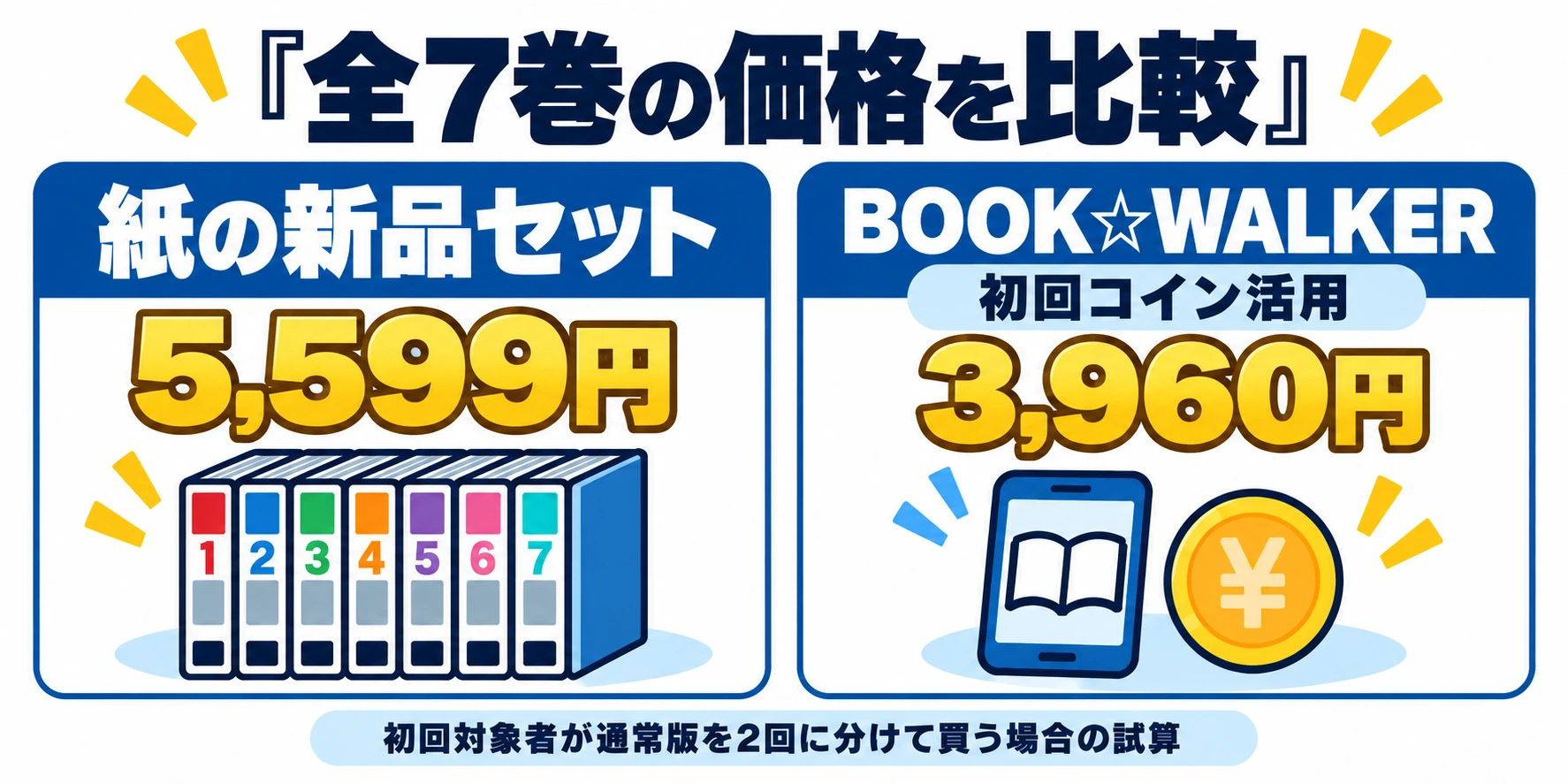 通常版全7巻の紙新品5,599円とBOOK☆WALKER初回コイン活用3,960円を比較