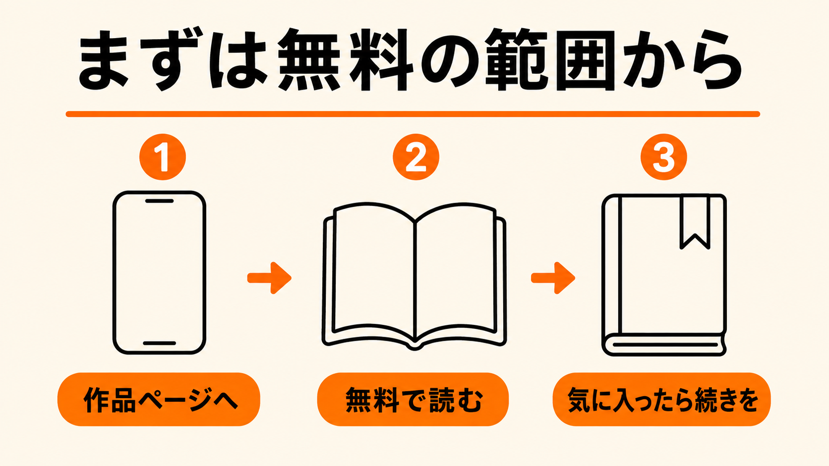 まず無料分を読み、気に入ったら続きを1冊購入