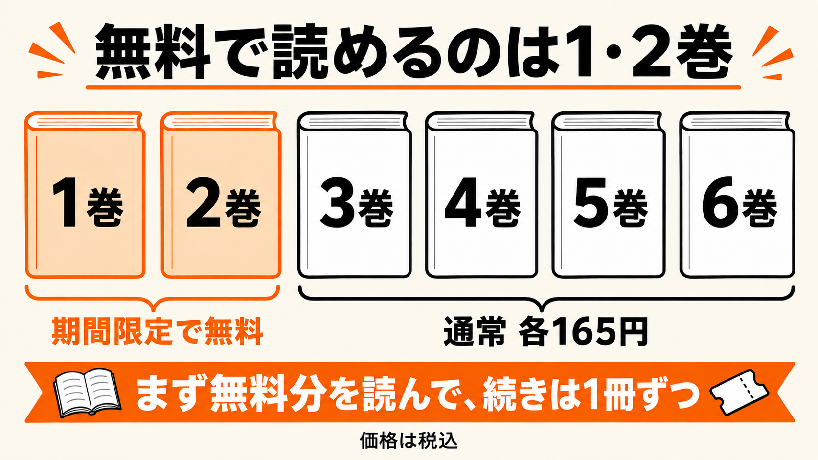 1・2巻は期間限定で無料、3〜6巻は通常各165円