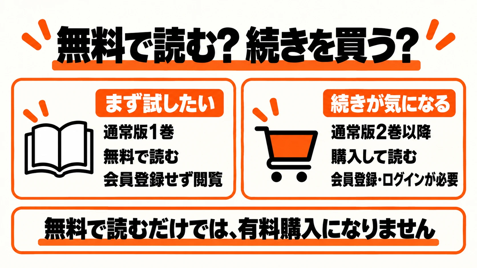 無料の1巻で内容を確認する方法と、2巻以降を購入する方法の違い