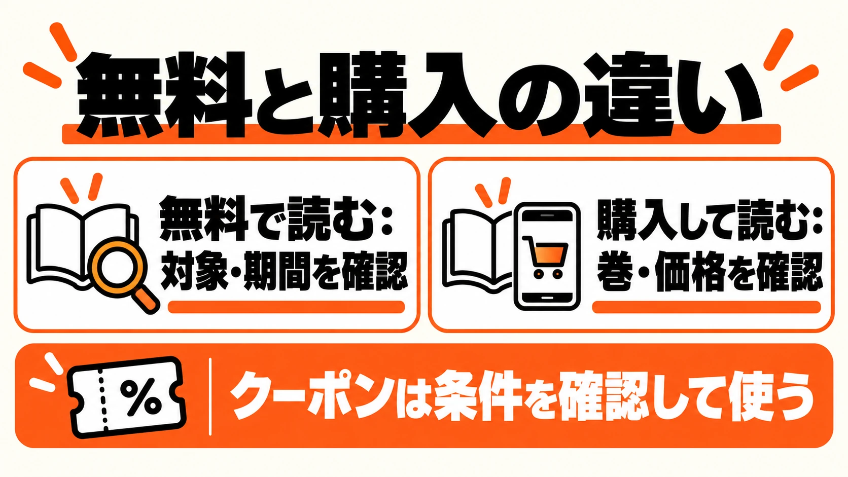 無料で読む場合は対象と期間、購入する場合は巻と価格を確認。クーポンは条件を確認して使う