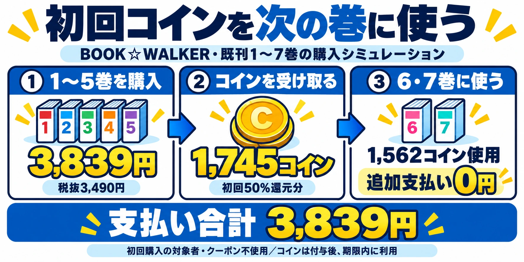 1〜5巻3,839円の初回購入で1,745コインを受け取り6・7巻に使う手順