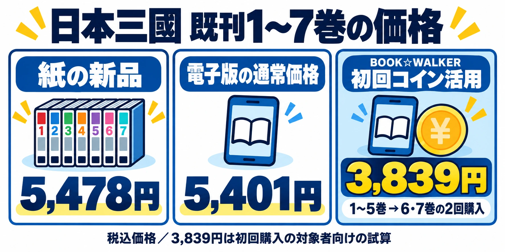 日本三國の紙新品5,478円、電子通常5,401円、初回コイン活用3,839円の比較