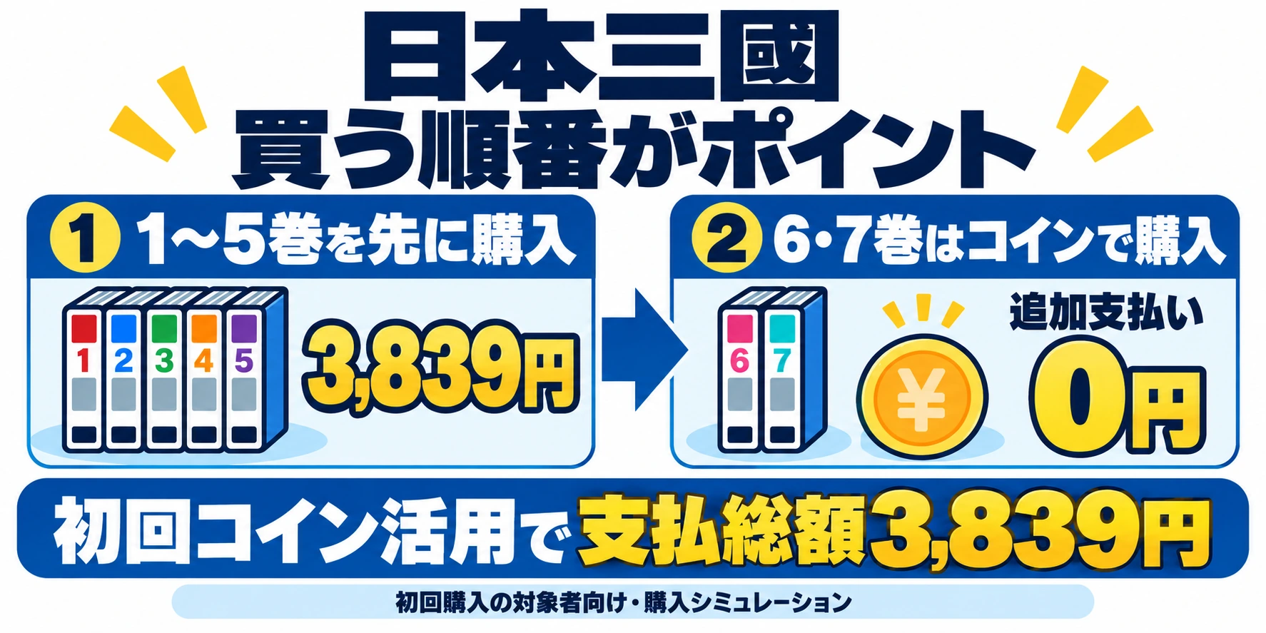 日本三國を1〜5巻、6・7巻の順に買って支払総額3,839円にする試算