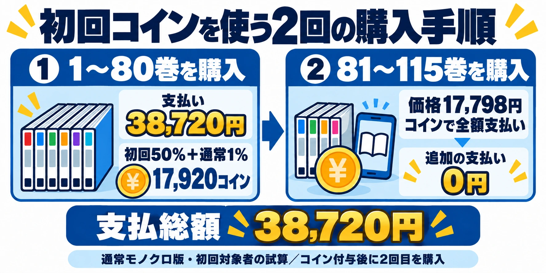 1〜80巻38,720円の初回購入で17,920コインを受け取り、81〜115巻17,798円をコインで支払う流れ