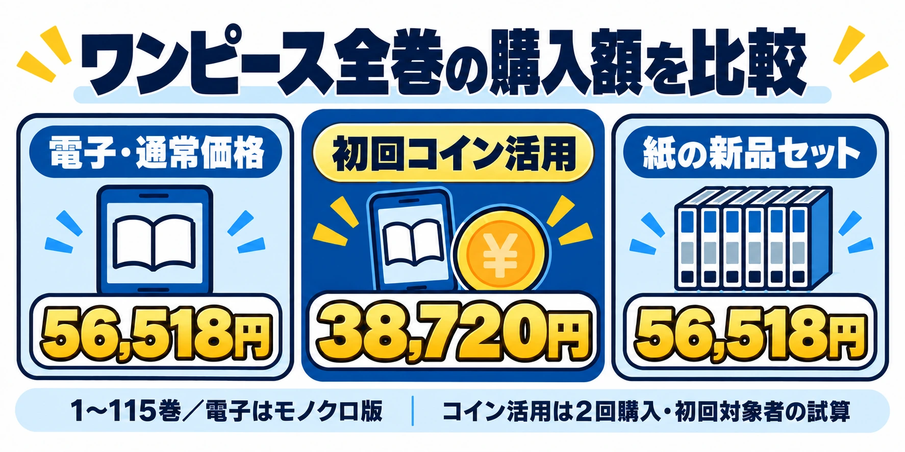 ワンピース全巻の通常電子版56,518円、初回コイン活用38,720円、紙新品56,518円の比較