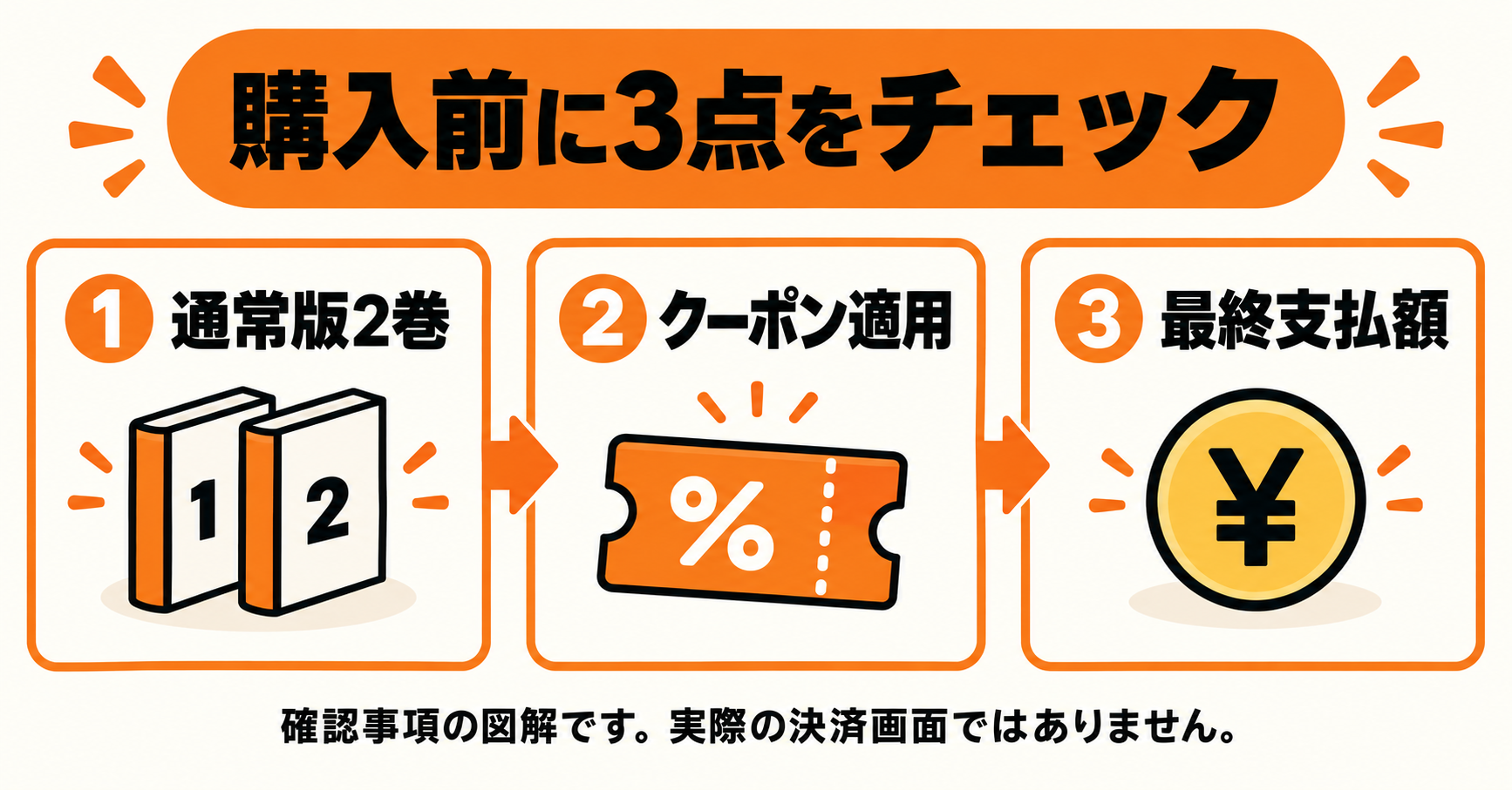購入前に通常版2巻・クーポン適用・最終支払額を確認する図解