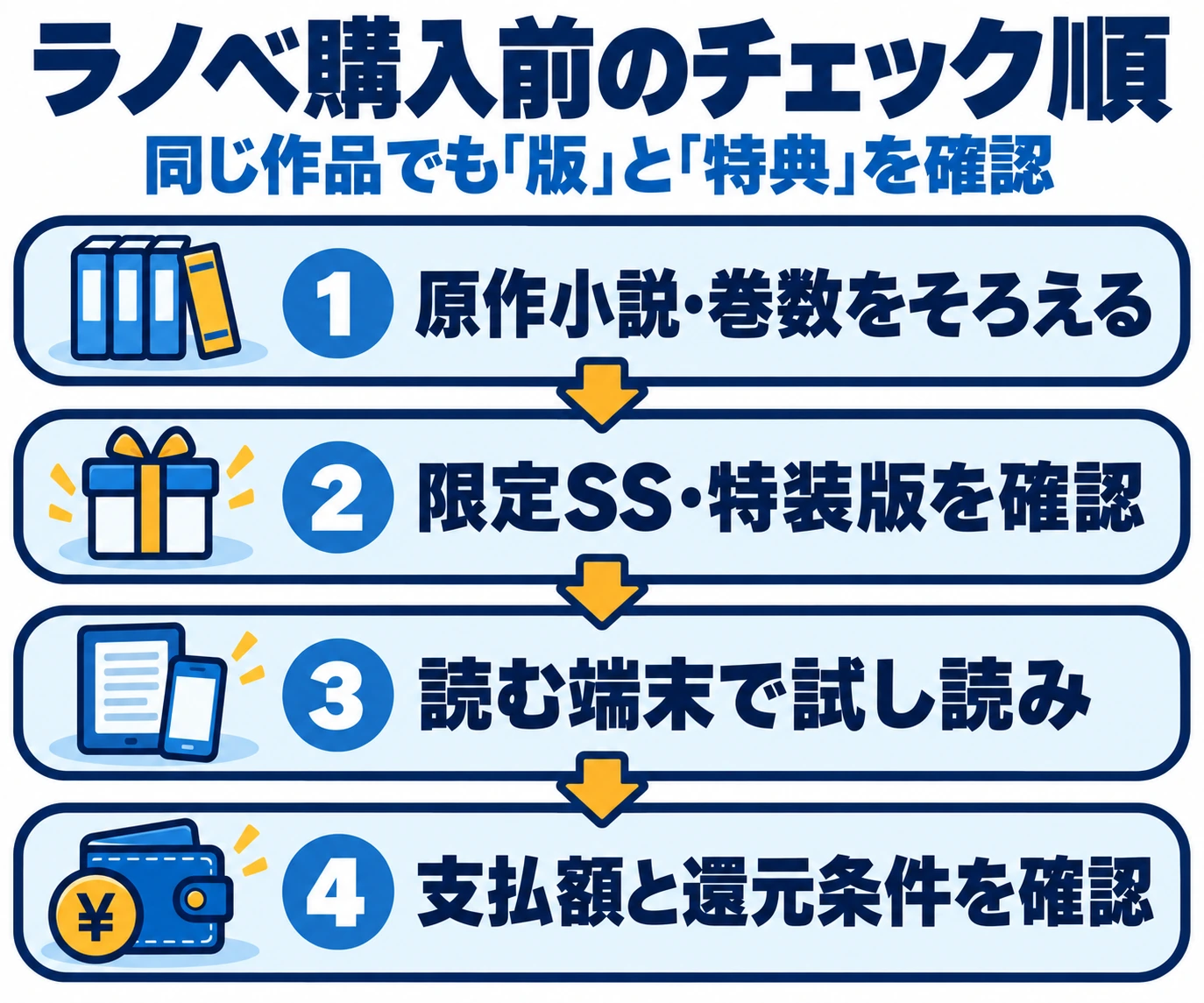 原作小説と巻数、限定SSと特装版、端末の試し読み、支払額と還元条件の順に確認