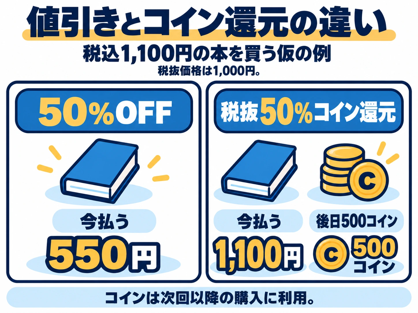 税込1100円の仮の本は50%OFFで550円、税抜50%還元なら1100円支払いと後日500コイン