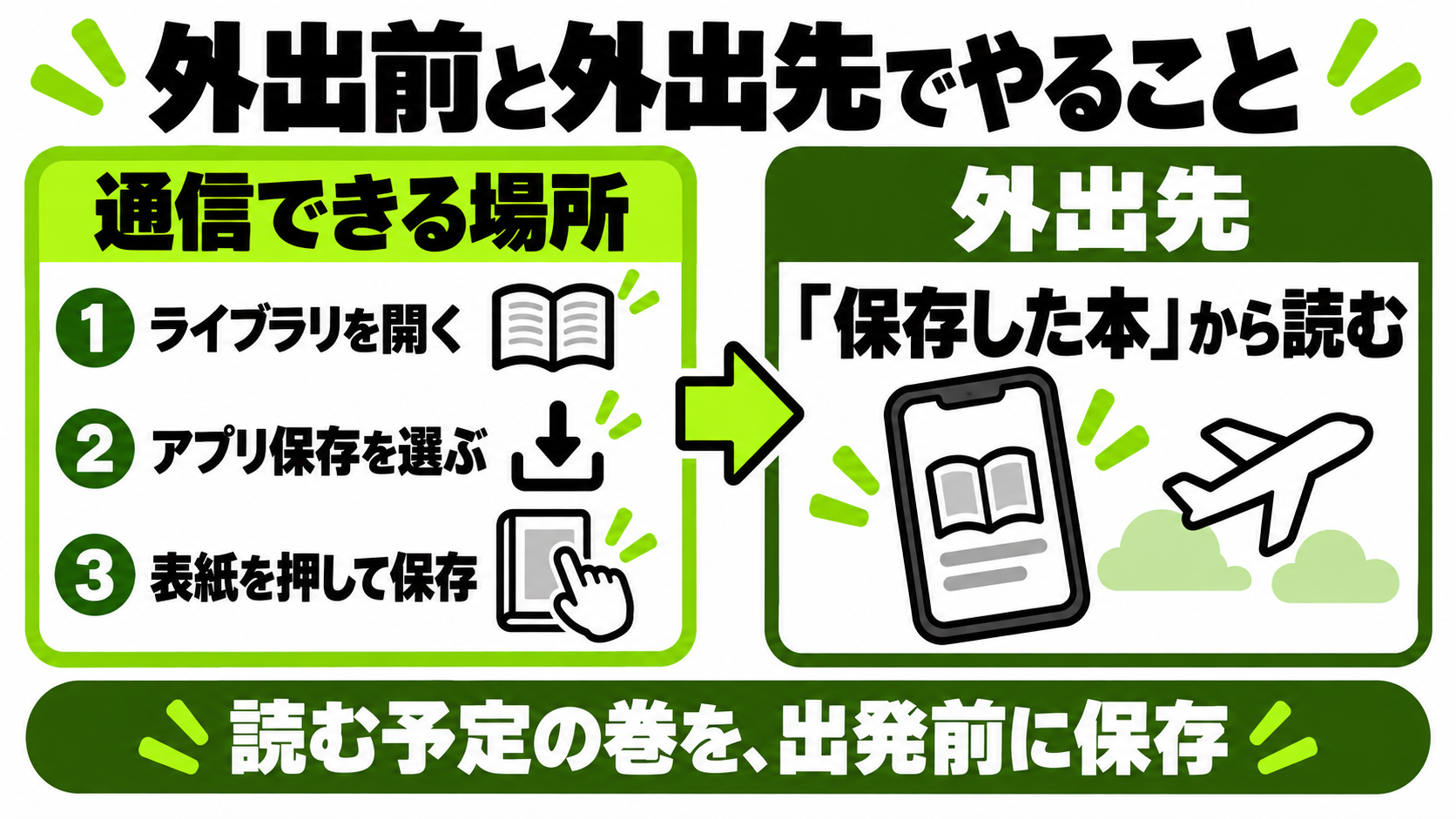 通信できる場所での保存と外出先での読書の違い