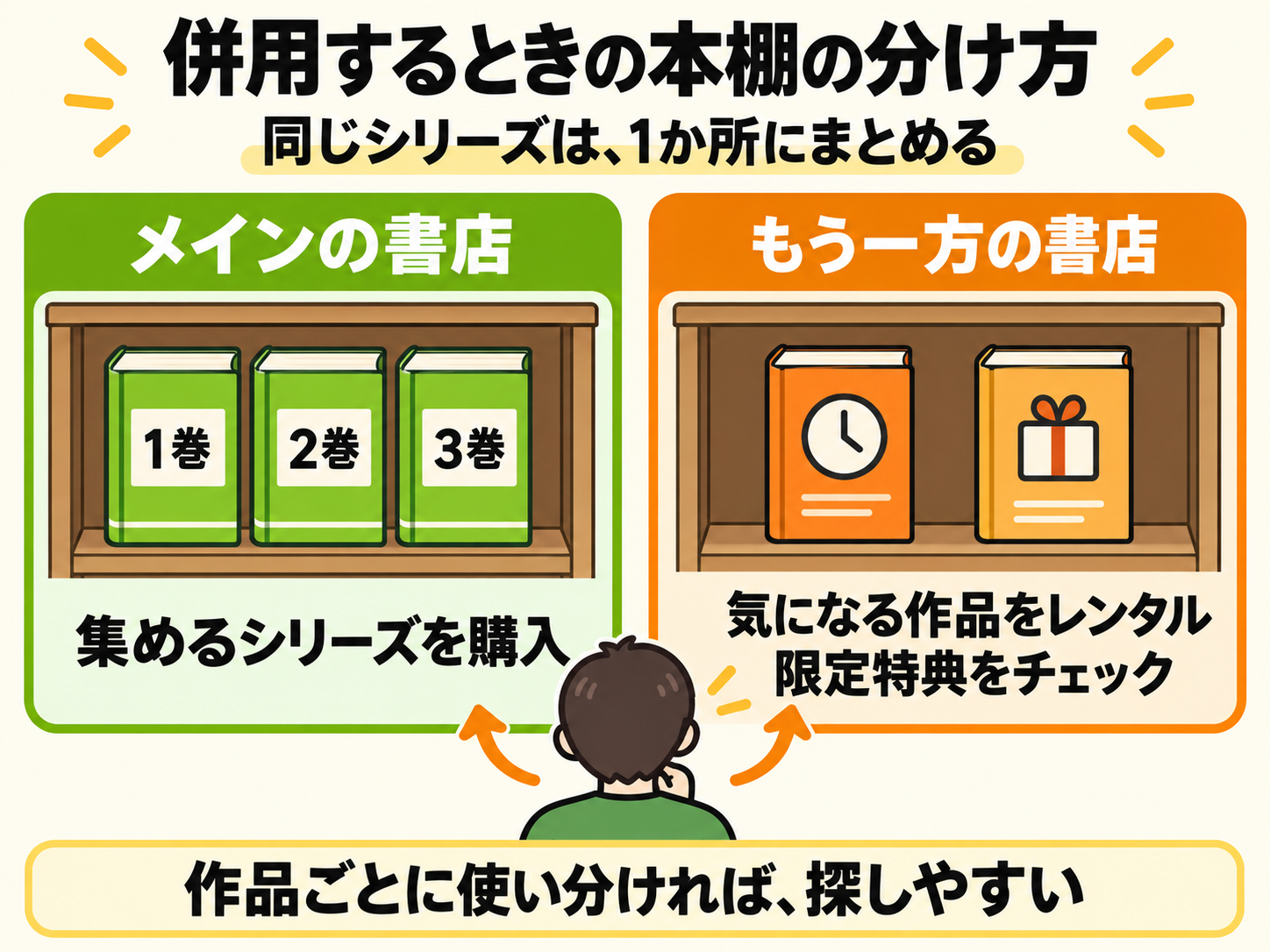 2社を併用する例。集めるシリーズはメインの書店にまとめ、もう一方は別作品のレンタルや限定特典の確認に使う。