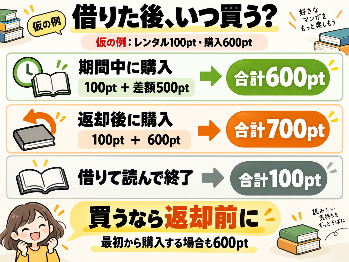 Renta!の差額購入の仮の計算例。レンタル100pt・購入600ptなら、期間中の購入は合計600pt、返却後の購入は合計700pt、借りて終了なら100pt。