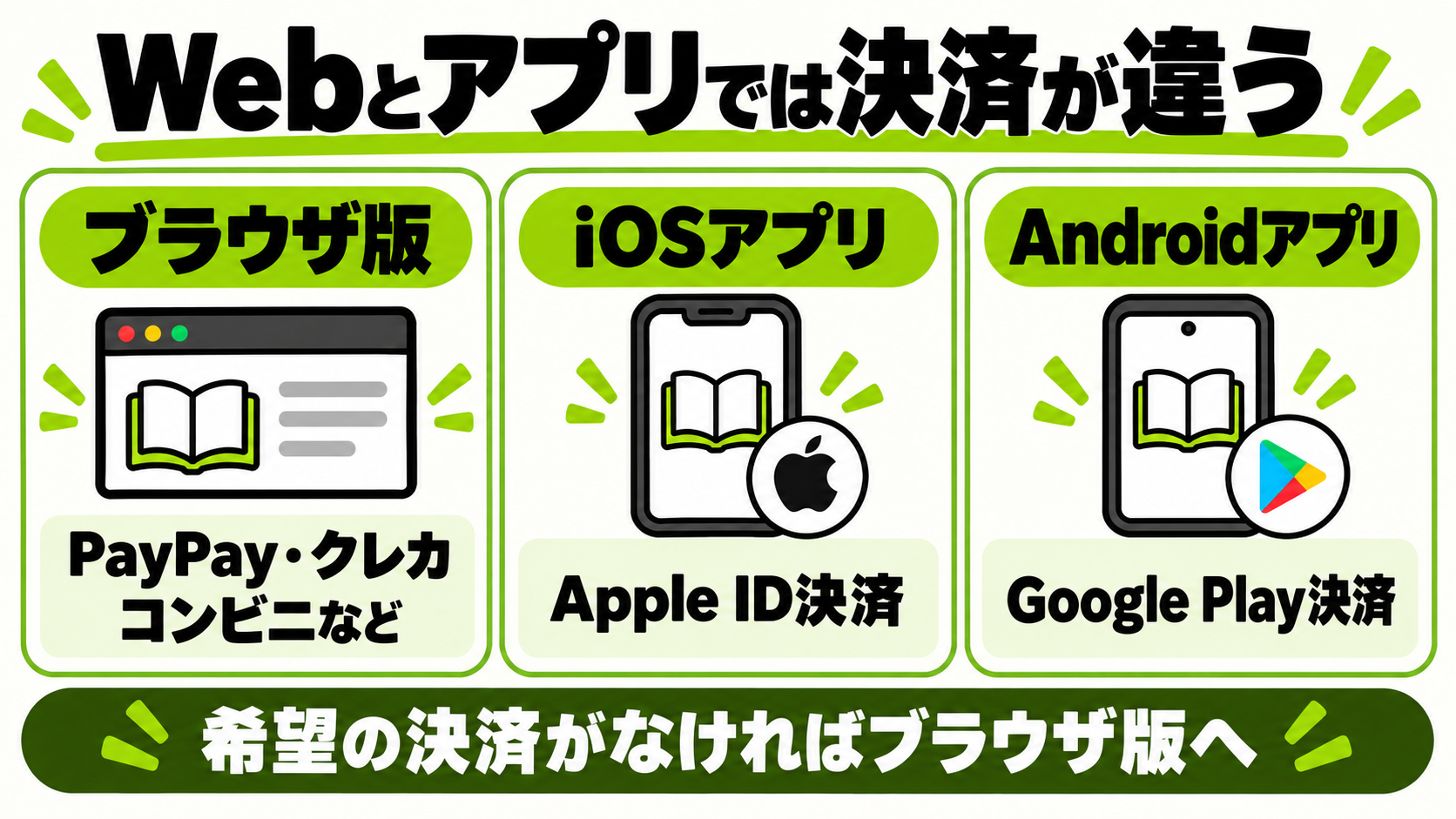 ブラウザ版とiOS・Androidアプリでは使える決済が異なる