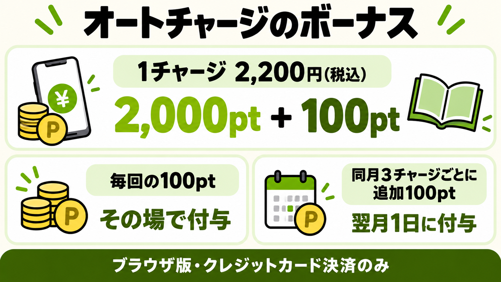 オートチャージは2,000ポイント2,200円。毎回100ポイント、同月3回ごとに翌月100ポイントの特典