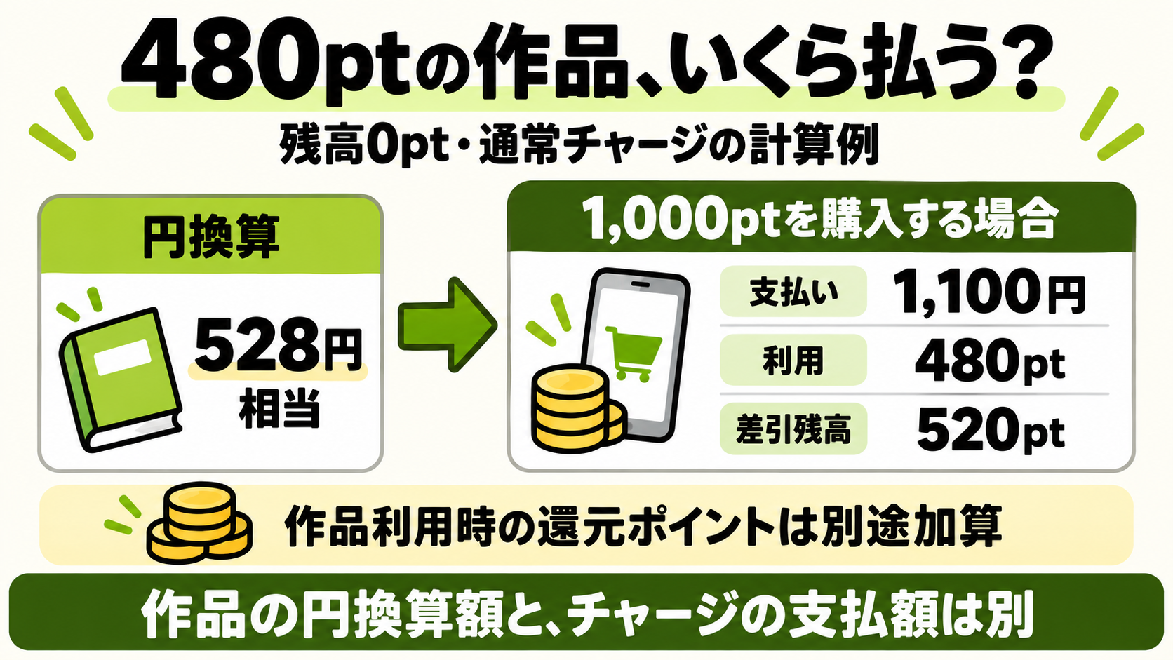 480ポイントは528円相当。1,000ポイント購入時は1,100円を支払い、利用後520ポイントが残る。作品利用時の還元前