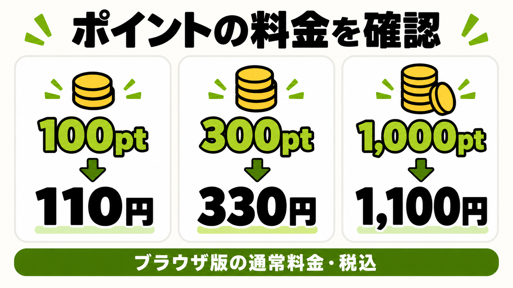 基本は1ポイント1.1円。通常料金とボーナス
