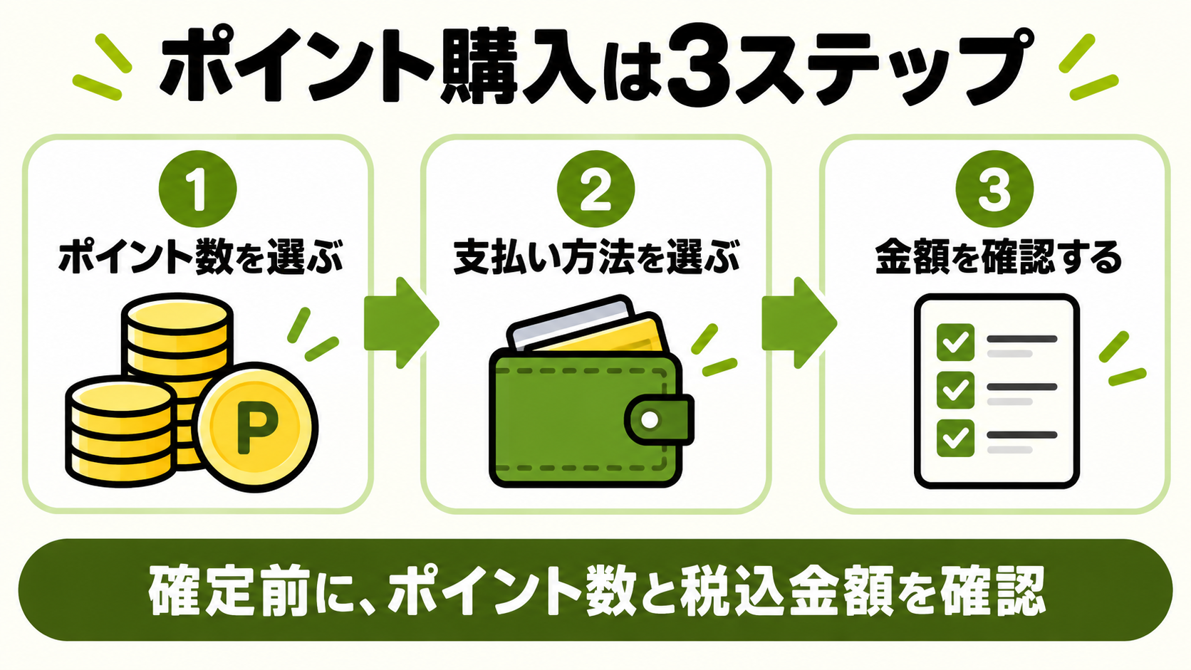 ポイント数・支払い方法・金額を順に確認する