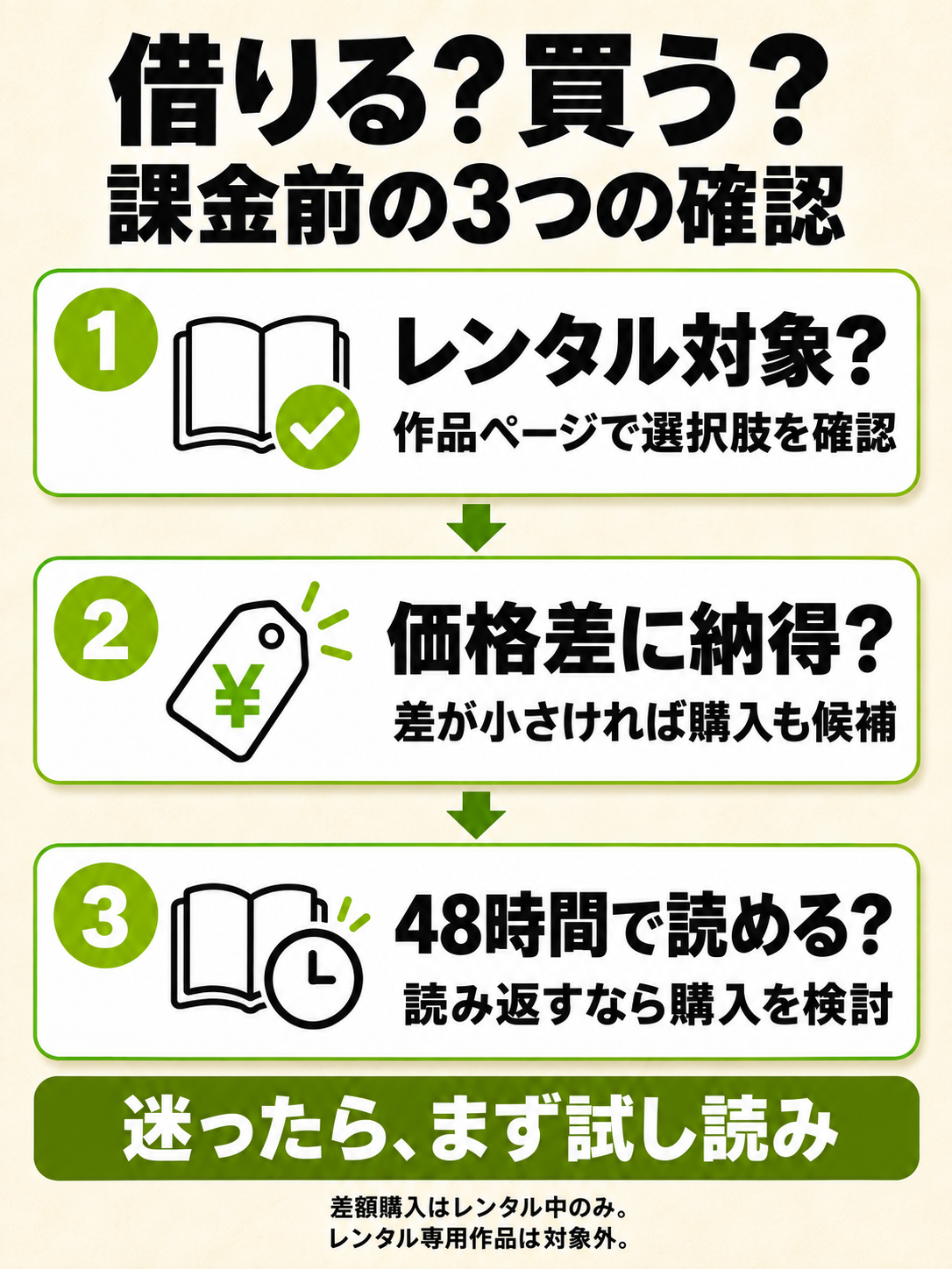 レンタル対象か・価格差に納得できるか・48時間で読めるかの判断図