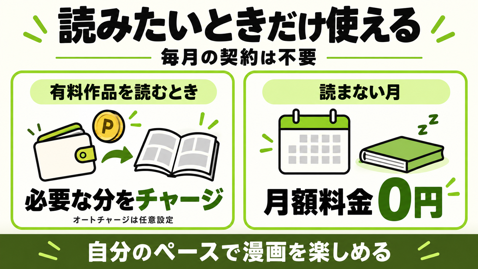 有料作品を読むときに必要な分をチャージ。読まない月の月額料金は0円。オートチャージは任意設定。