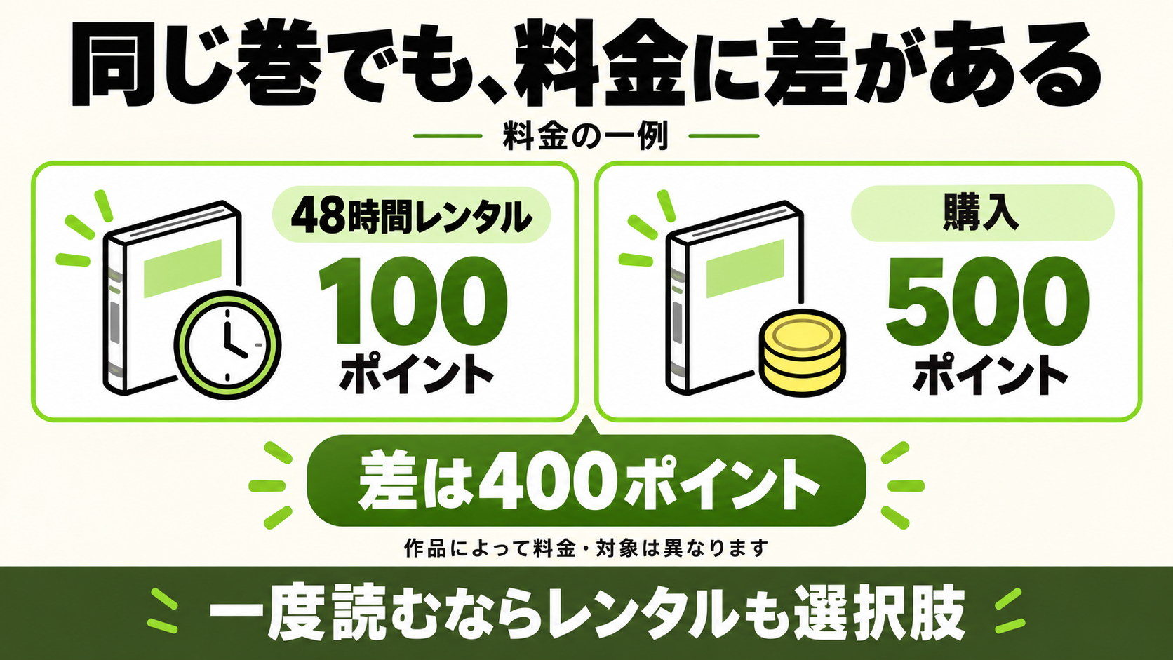 同じ巻の料金例。48時間レンタル100ポイント、購入500ポイントで差は400ポイント。作品によって料金・対象は異なります。