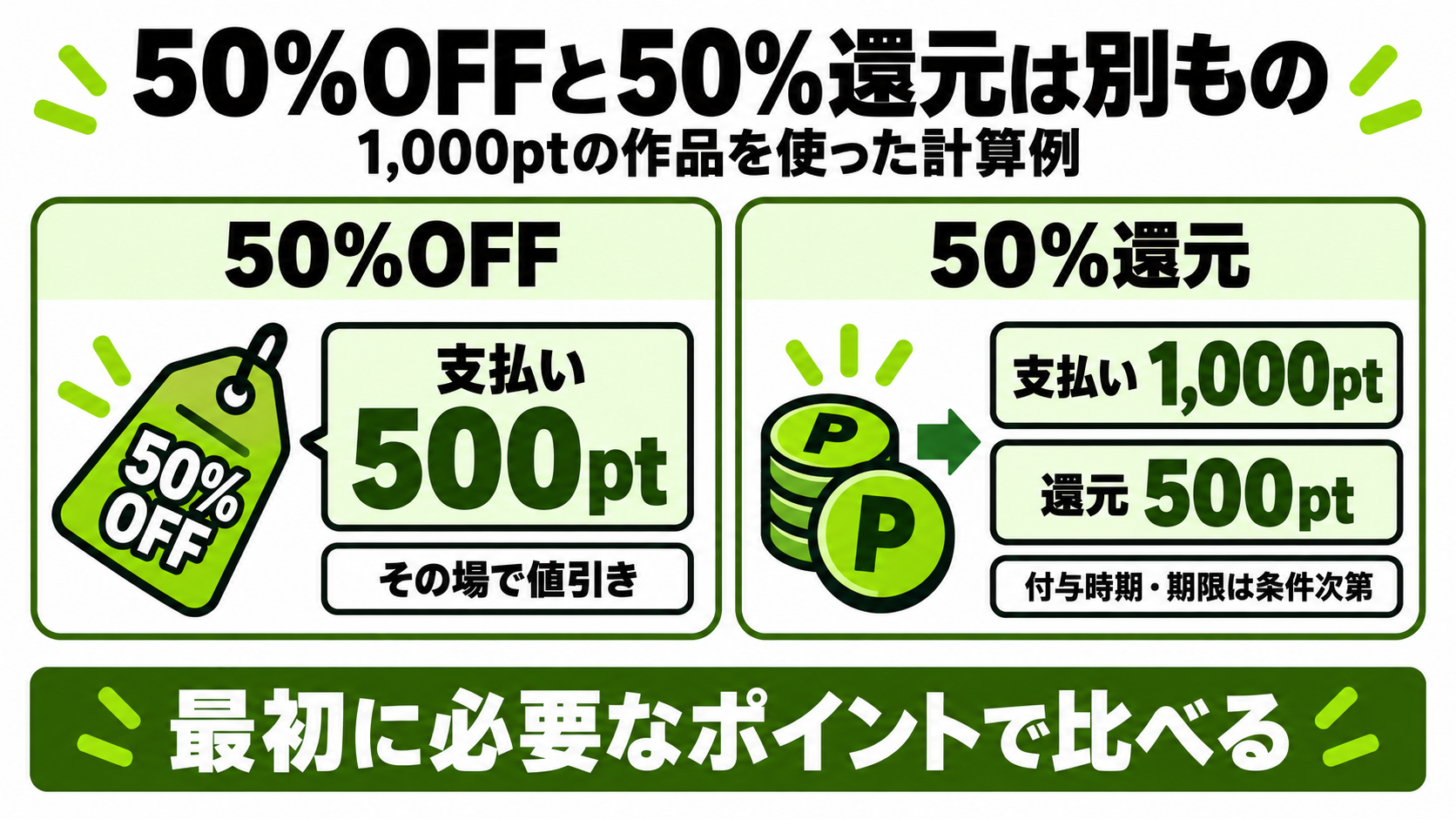 仮に1000ポイントの作品が50％OFFと50％還元の場合の、最初に必要なポイントの違い