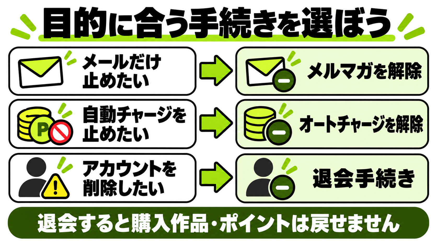 メール停止・自動チャージ停止・退会から目的に合う手続きを選ぶ