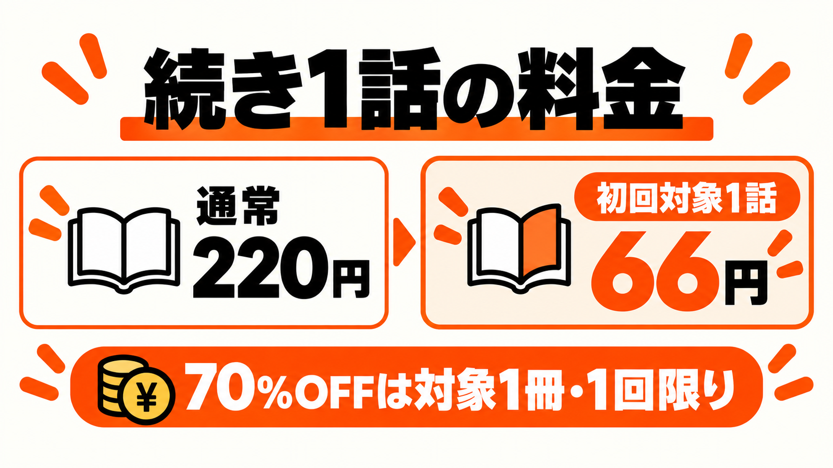 続き1話は通常220円、初回対象クーポンなら66円。対象1冊・1回限り