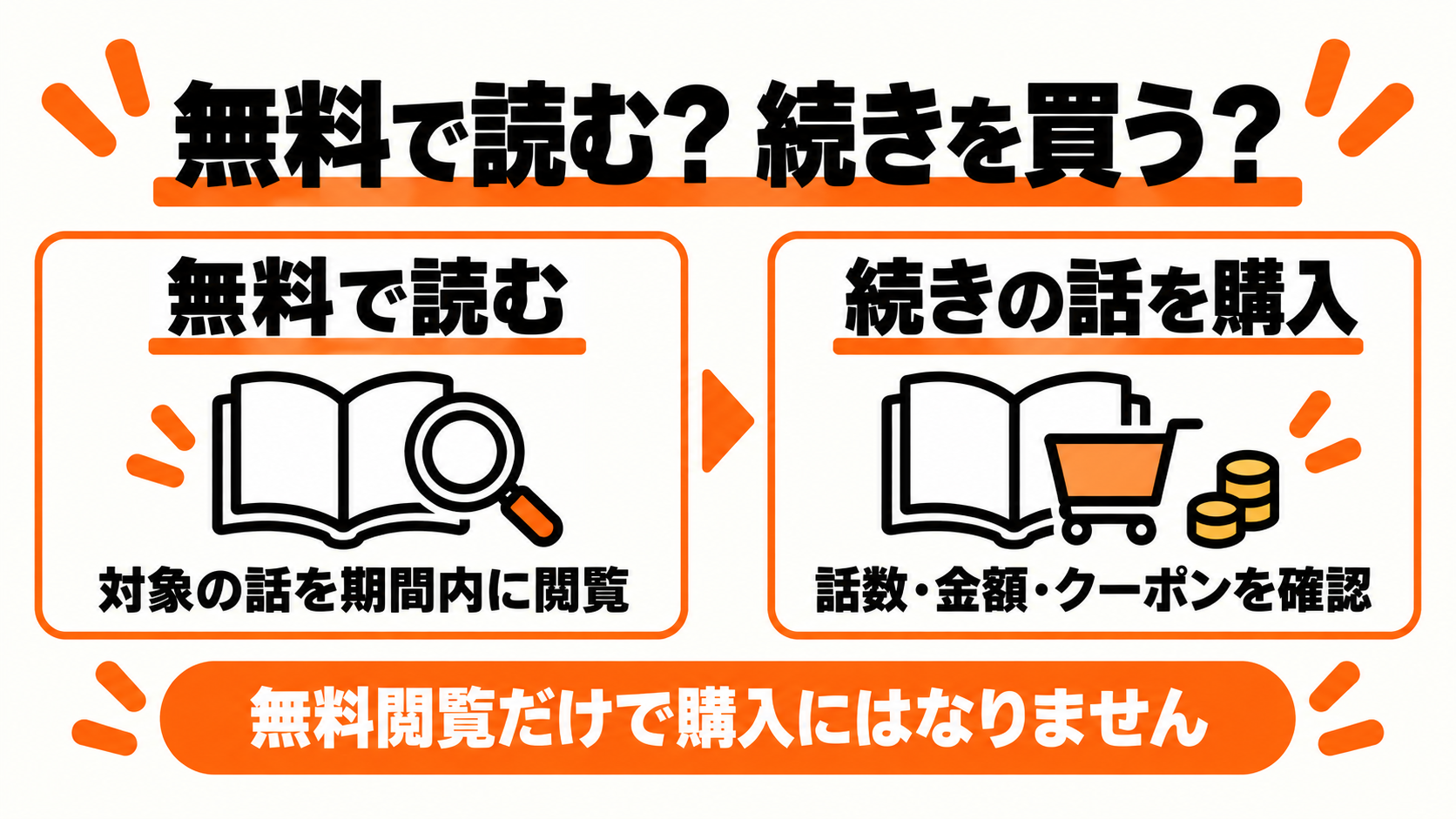 無料閲覧は対象話を期限内に読むこと。続きを買うときは話数・金額・クーポンを確認
