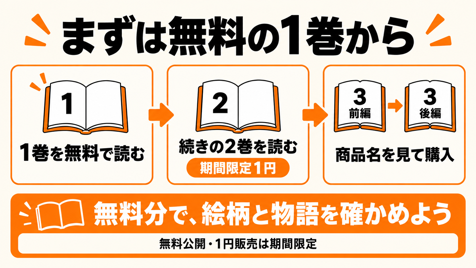 無料の1巻から2巻、3前編・後編へ進む読み方