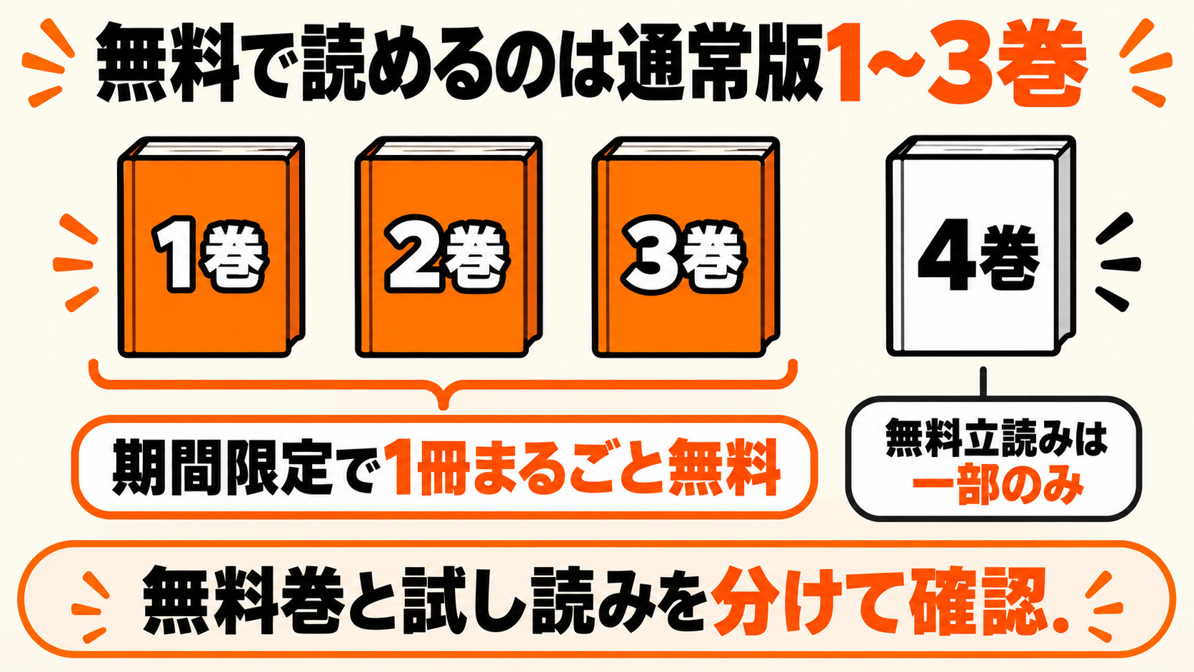 通常版1〜3巻は期間限定無料。4巻以降は一部の無料立読み