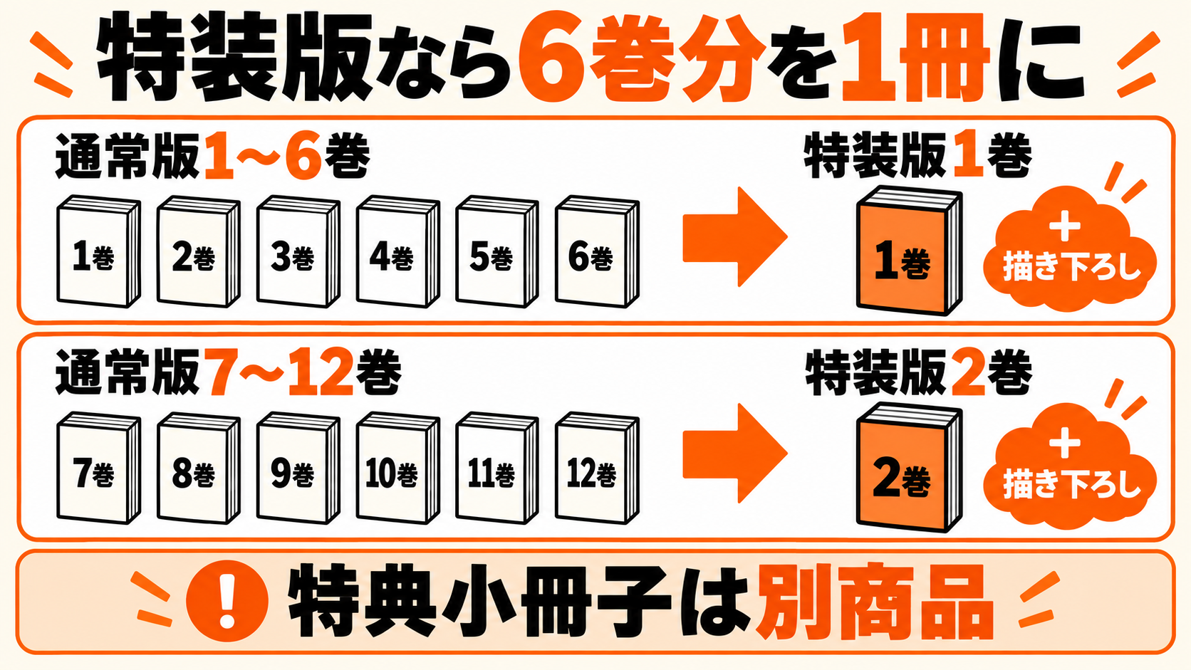 特装版1巻は通常版1〜6巻、特装版2巻は通常版7〜12巻を収録
