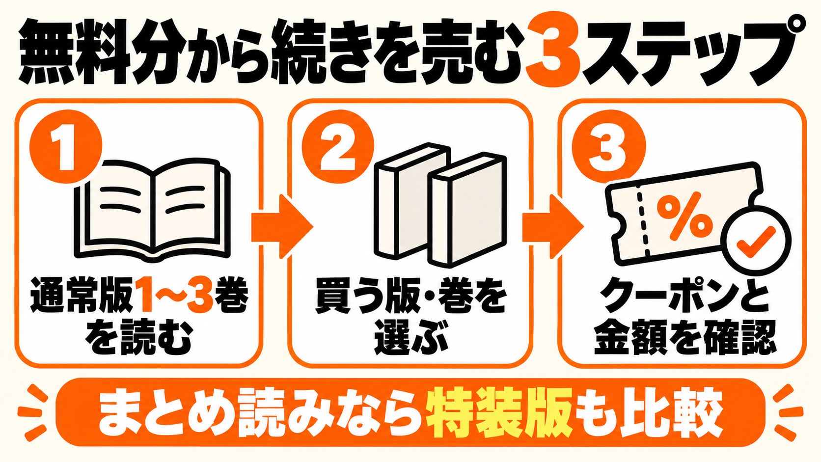 無料で読む、版と巻を選ぶ、価格とクーポンを確認する3ステップ