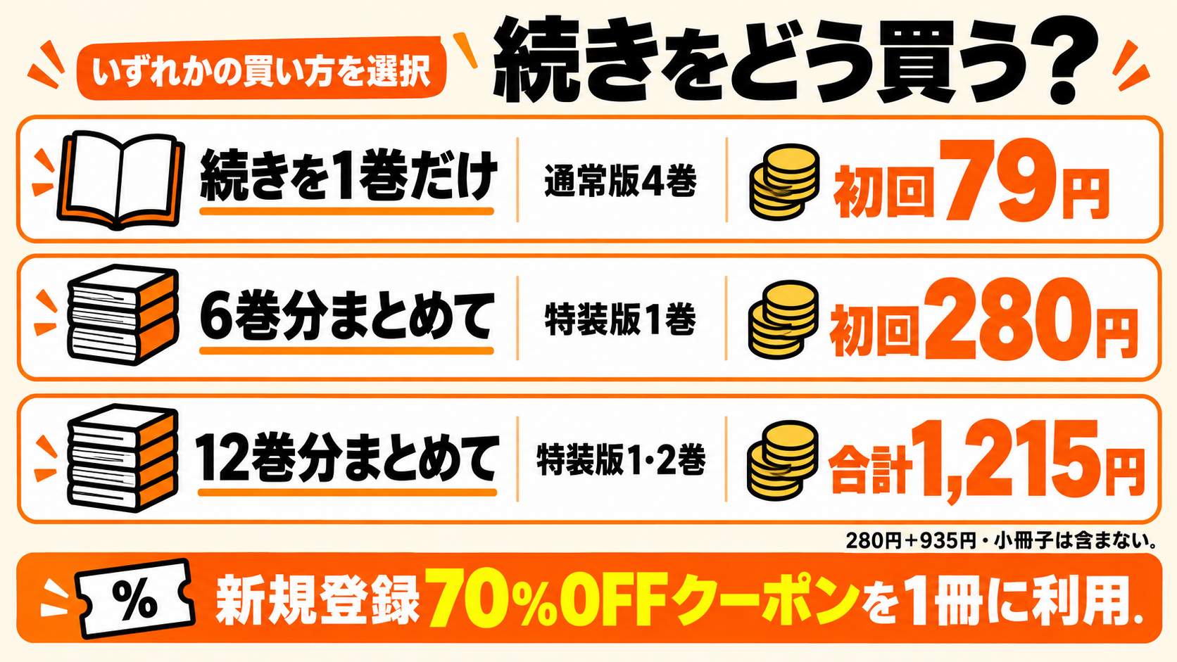 買う範囲を選ぶ。通常版4巻79円、特装版1巻280円、特装版1・2巻1215円。新規クーポンは1冊のみ
