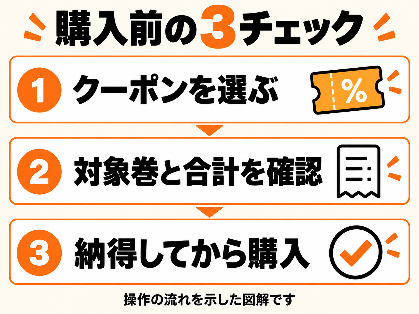 購入前にクーポンを選び、対象巻と合計を確認し、納得してから購入する流れを示した図解