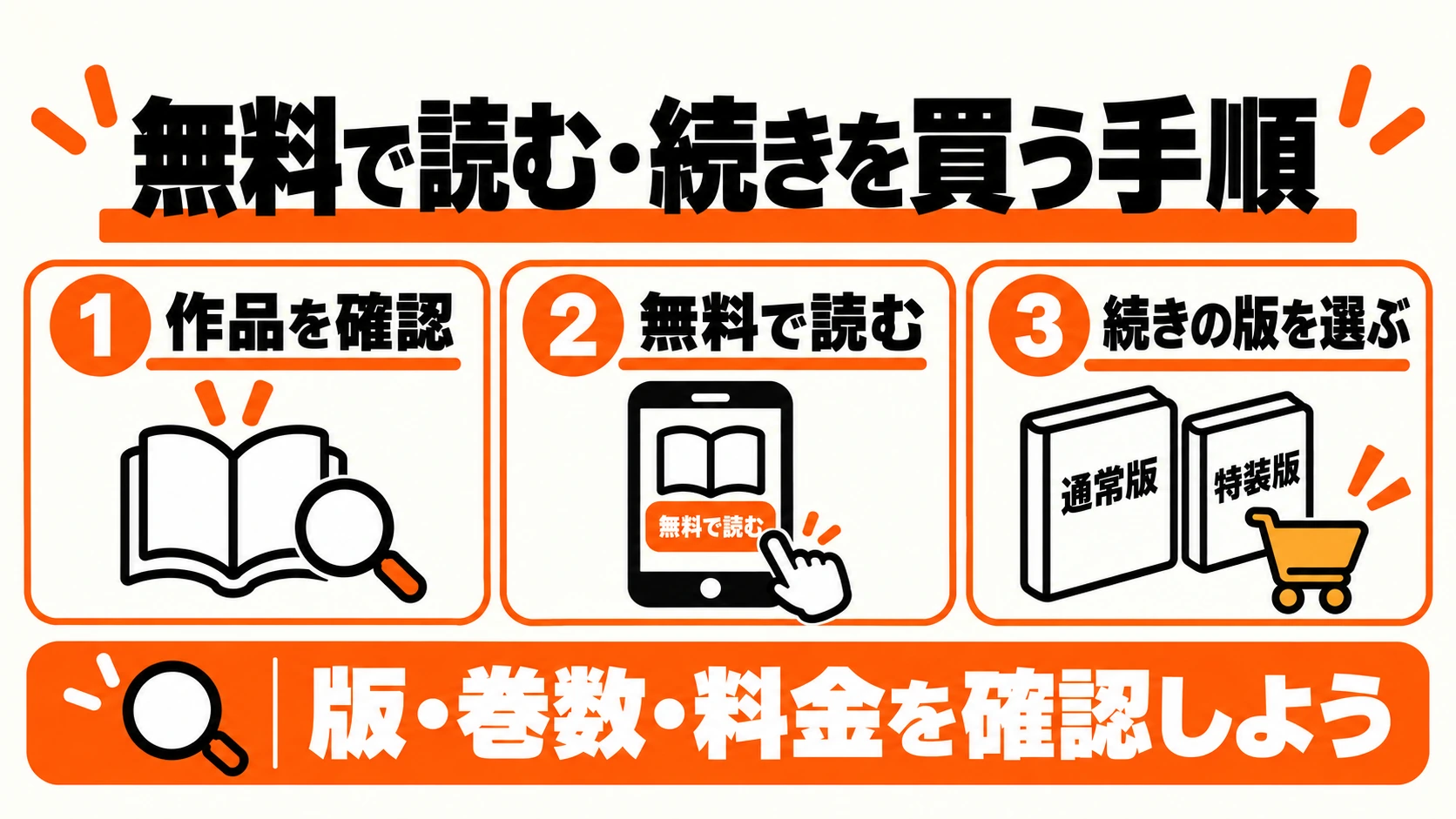 作品を確認して無料で読み、続きの版を選ぶ3ステップ