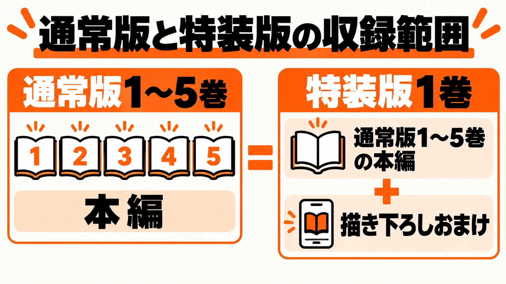 特装版1巻には通常版1〜5巻の本編と描き下ろしおまけ漫画を収録