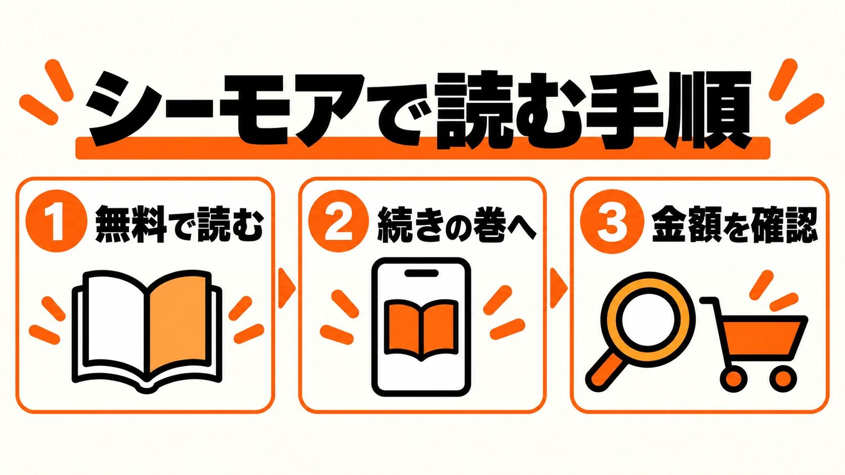 無料の通常版1巻を読み、続きの4巻を選んで支払額を確認する3ステップ