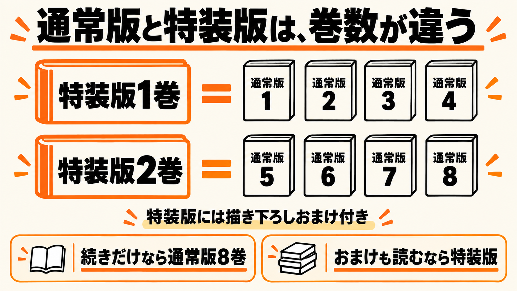 特装版1巻は通常版1〜4巻相当、特装版2巻は通常版5〜8巻相当