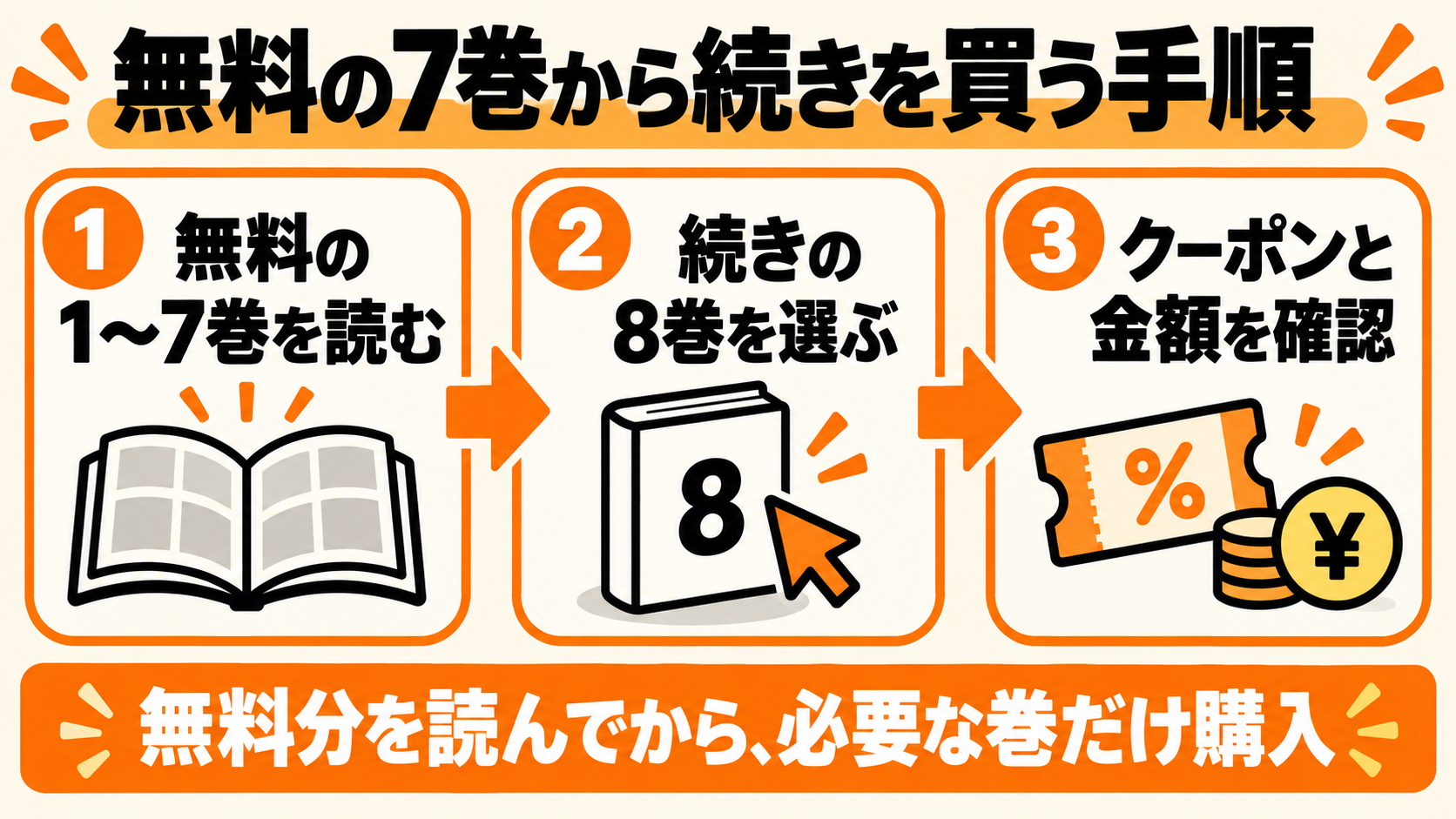 無料分を読む、続きの巻を選ぶ、クーポンと金額を確認する3手順