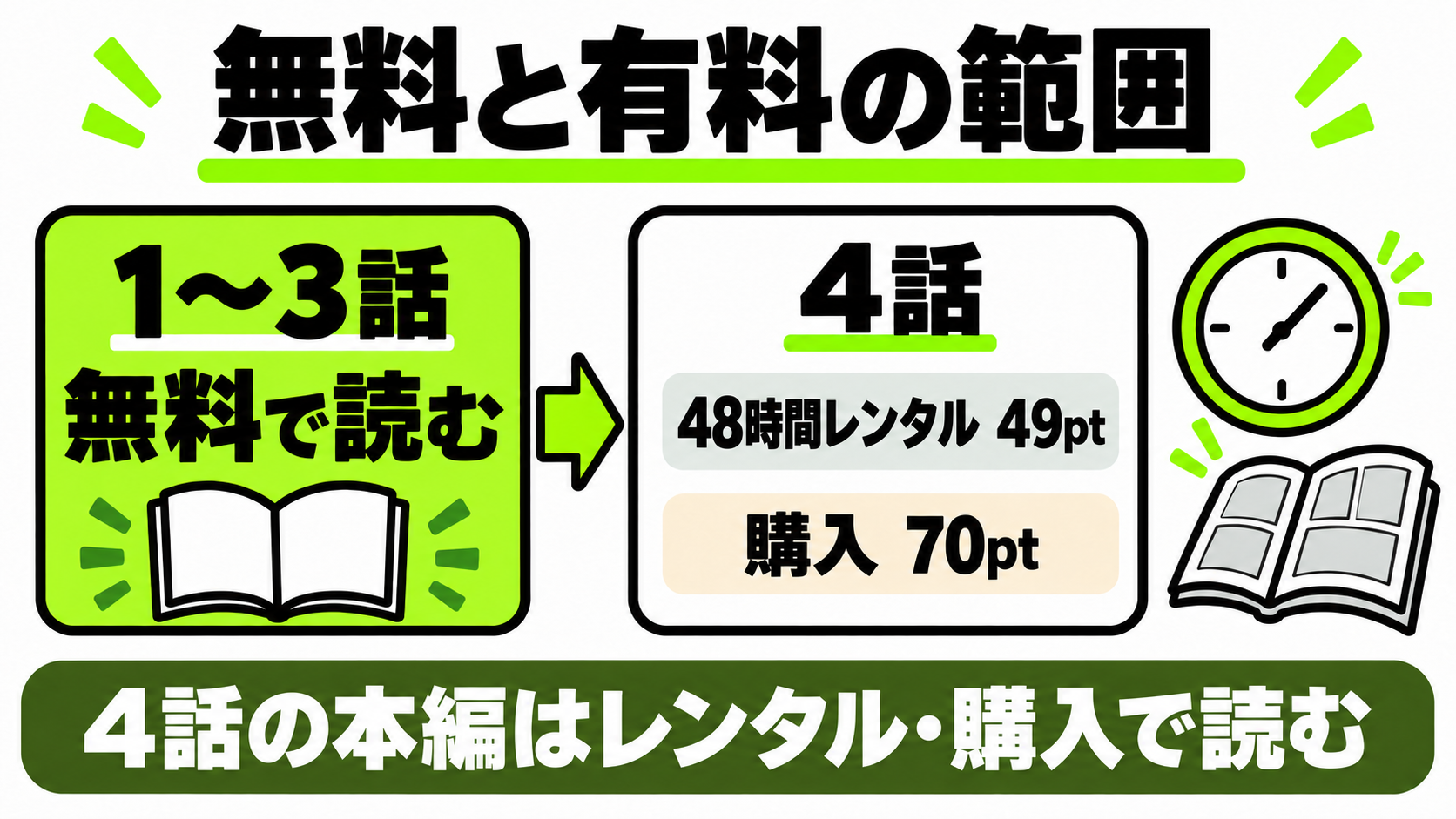 1〜3話は無料、4話の本編は48時間49ポイントか購入70ポイント