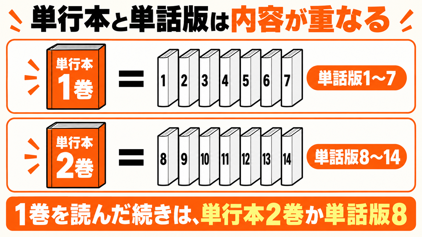 単行本1巻は単話版1〜7、単行本2巻は単話版8〜14を収録