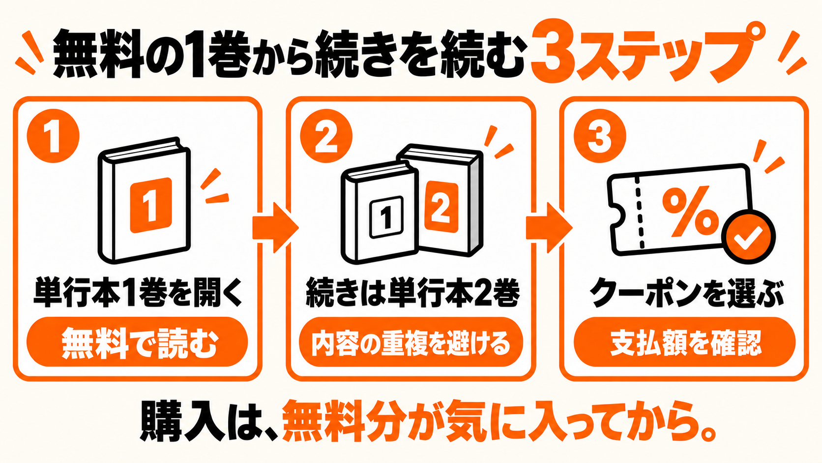 無料の1巻を読み、気に入ったら2巻を選び、条件と金額を確認する