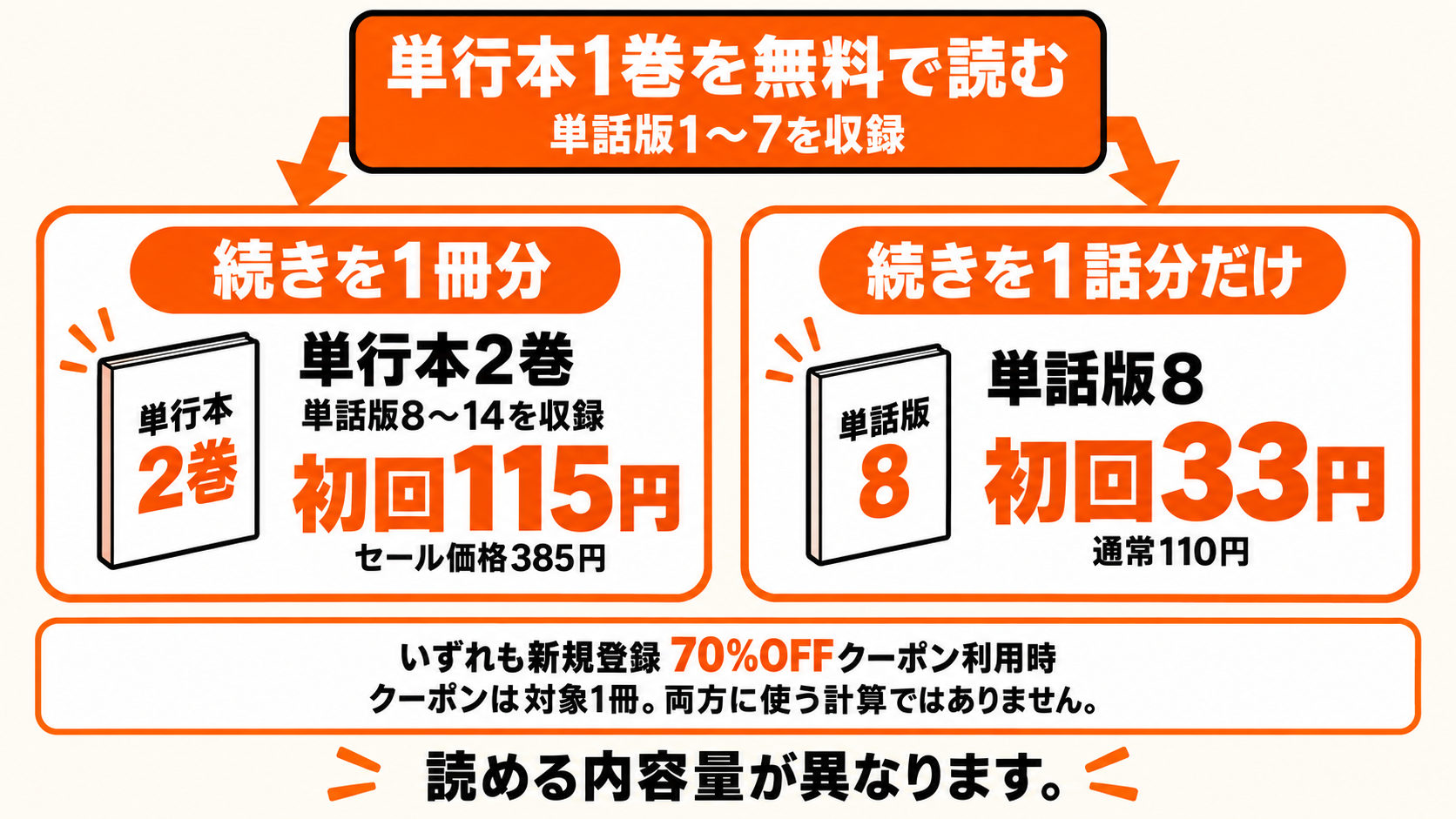 単行本2巻は7話分で初回115円、単話版8は1話分で初回33円。別々の購入例