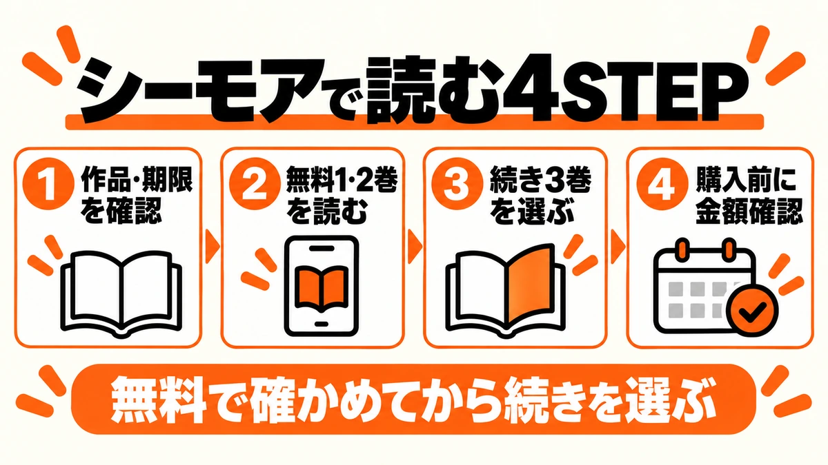 作品と期限、無料1〜2巻、同じ3巻、支払額確認の4操作