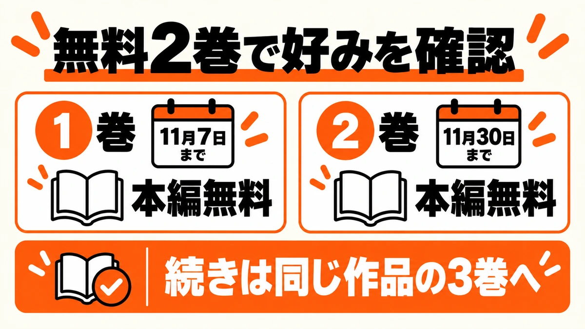 無料2巻で好みを確かめて同じ3巻へ