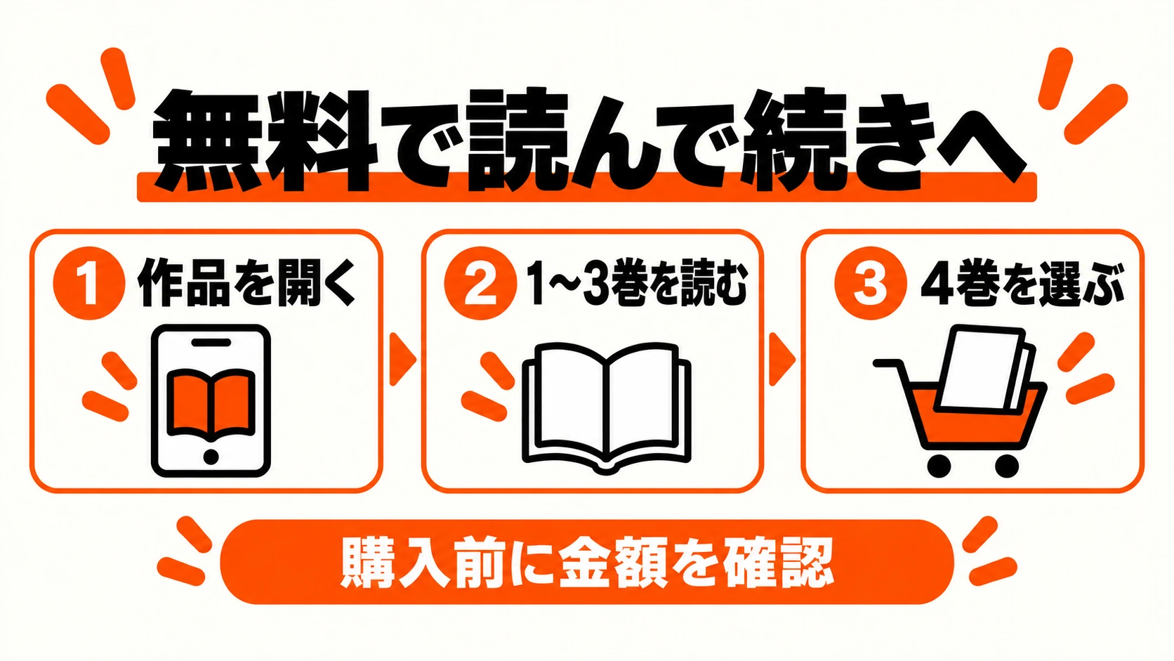 作品ページを開き、無料の1〜3巻を読んで、続きの4巻を選ぶ流れ
