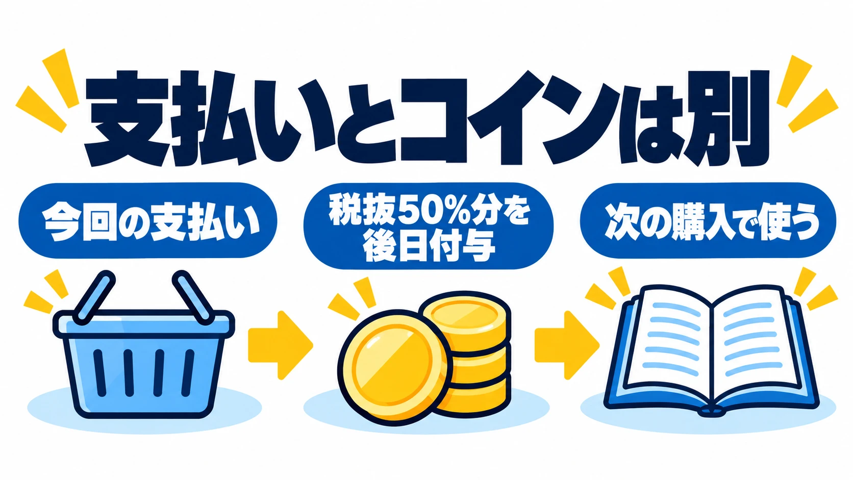 今回の支払いと後日付与されて次回使うコインを分けて考える