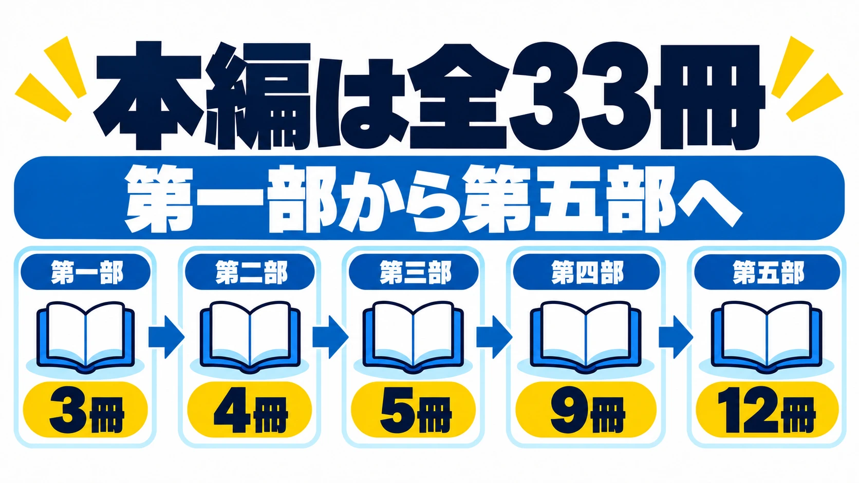 第一部から第五部まで3冊・4冊・5冊・9冊・12冊の順に読む本編33冊