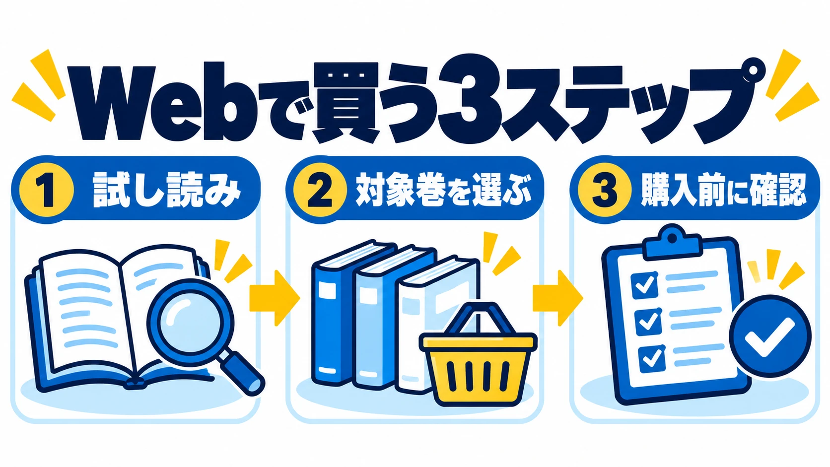 試し読みから対象巻の選択、購入前確認へ進む3ステップ